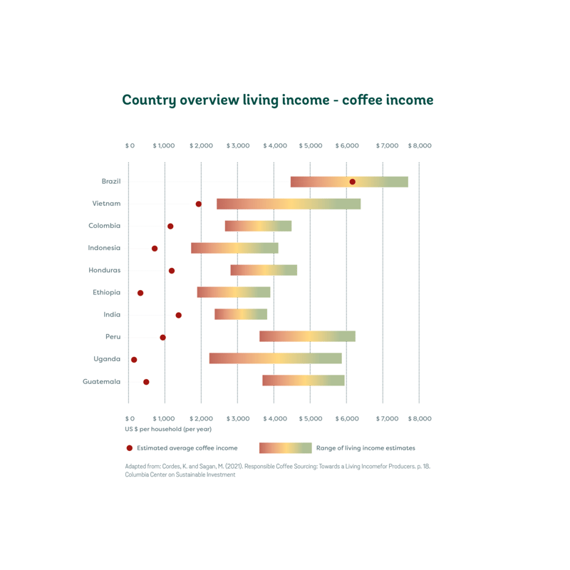 Living income gaps - Coffee Barometer - 2023